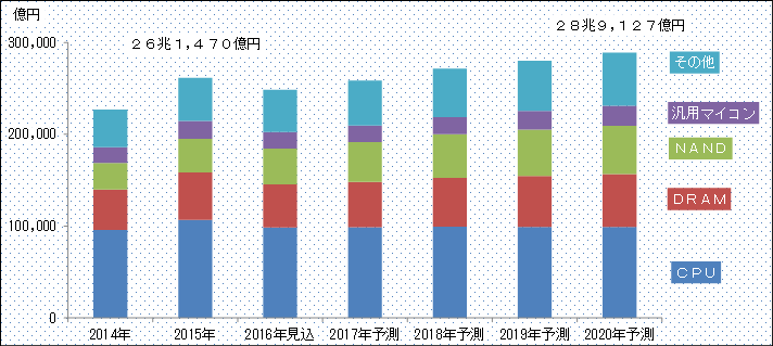 プレスリリース：『2017 先端／注目半導体関連市場の現状と将来展望