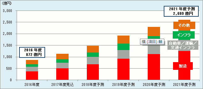 2017 ZT[foCX^rbOf[^EIoTs꒲ijFIoT\[V̍siƊEʁj