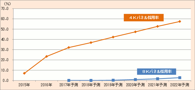 2017 ディスプレイ関連市場の現状と将来展望（上巻）：TVにおける4K・8Kパネルの採用率（数量ベース）グラフ