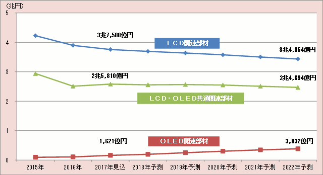 2017 fBXvC֘AšƏW]ijFLCDEOLED֘Aiޗ̐EsOt