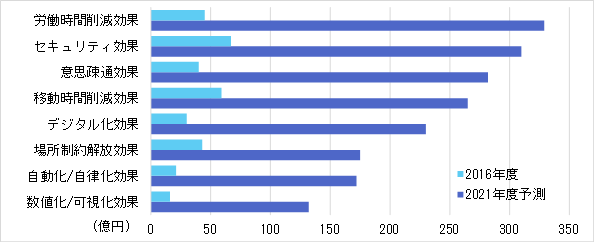 2018 ワークスタイル変革ソリューション市場総調査：導入効果別市場グラフ