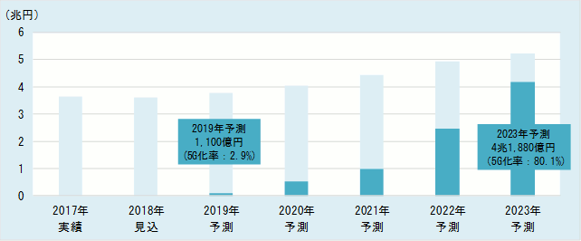 2018 5G^EeʒʐMRAeNmW[̏W]F5GΉnǐEsOt