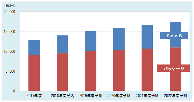 プレスリリース：『ソフトウェアビジネス新市場 2018年版』まとまる