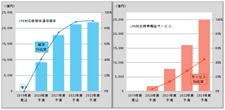 2019 R~jP[V֘A}[PeBOF5GΉړ̒ʐM[A5GΉgѓdbT[rX̍sOt