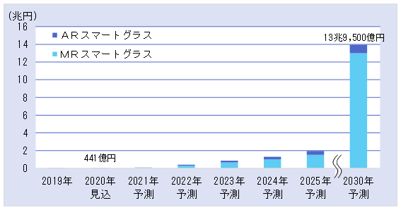 AR^VR֘As̏W] 2020FX}[gOX̐EsyAR\@zOt