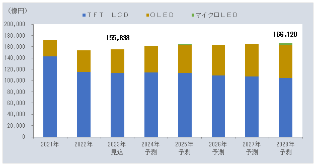 2023 ディスプレイ関連市場の現状と将来展望：ディスプレイデバイスの世界市場グラフ