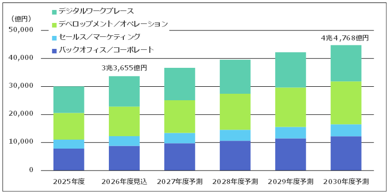 ソフトウェアビジネス新市場 2026年版:企業向けソフトウェア52品目の国内市場規模推移グラフ