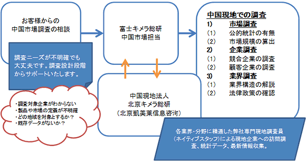 調査対象市場 イメージ 調査対象市場 イメージ